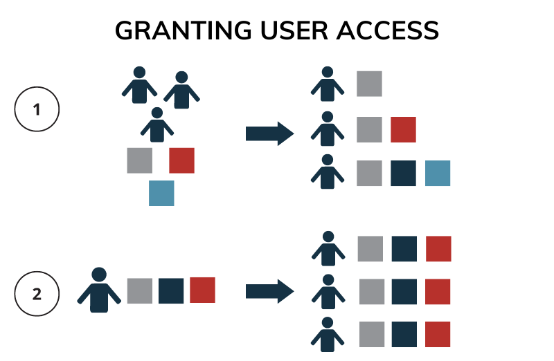 Diagtam of S4X for Group management - granting user access