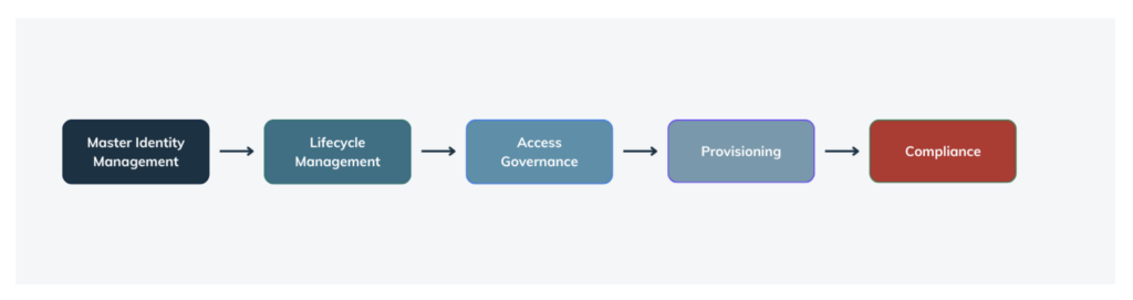 A flow chart of Master Identity Data Management.